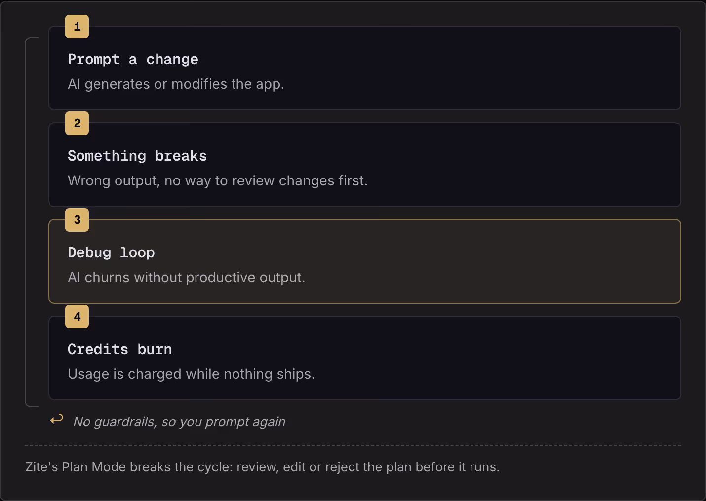 1 Prompt a change AI generates or modifies the app. 2 Something breaks Wrong output, no way to review changes first. 3 Debug loop AI churns without productive output. 4 Credits burn Usage is charged while nothing ships. ↩ No guardrails, so you…