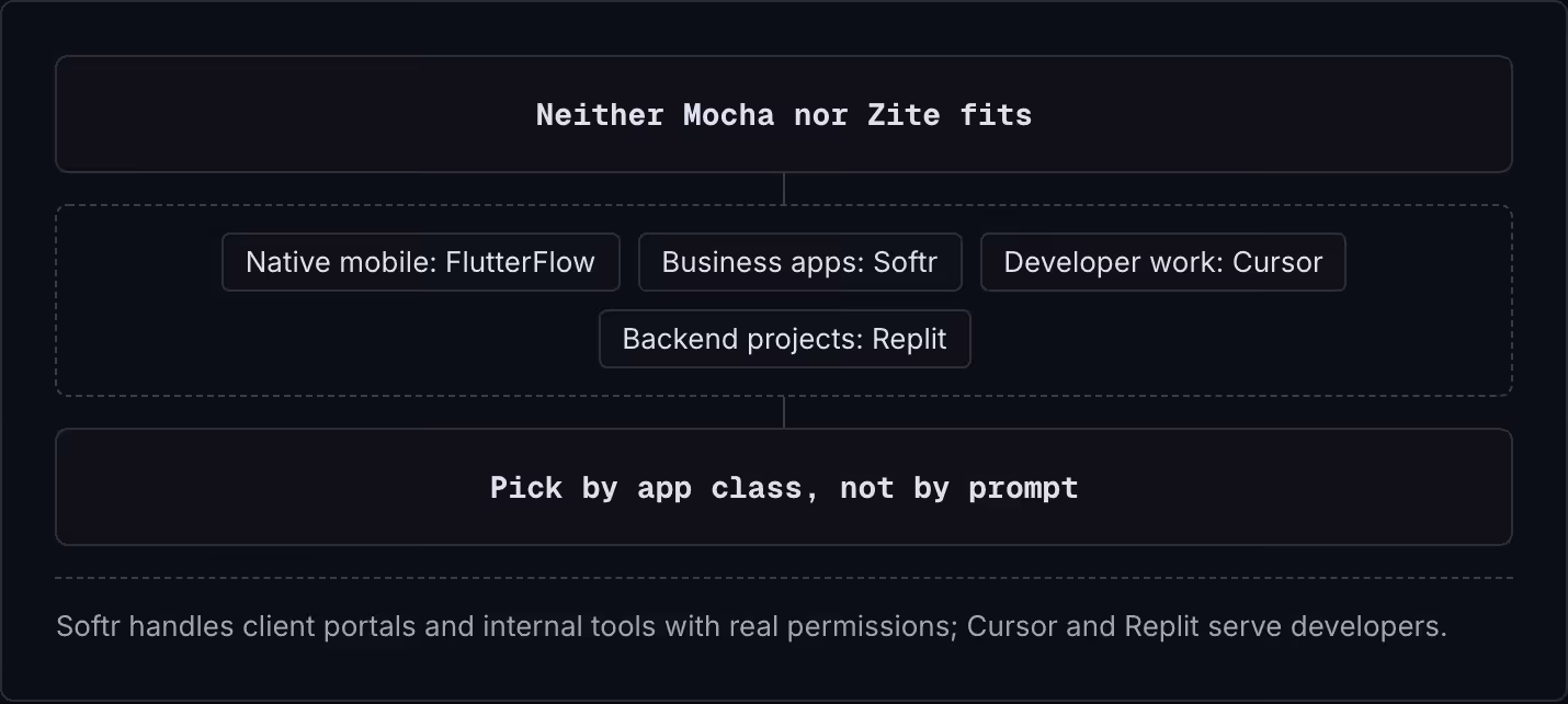 Neither Mocha nor Zite fits Native mobile: FlutterFlow Business apps: Softr Developer work: Cursor Backend projects: Replit Pick by app class, not by prompt Softr handles client portals and internal tools with real permissions; Cursor and Replit…