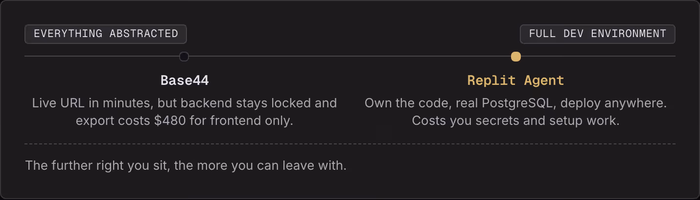 Everything abstracted Full dev environment Base44 Live URL in minutes, but backend stays locked and export costs $480 for frontend only. Replit Agent Own the code, real PostgreSQL, deploy anywhere. Costs you secrets and setup work. The further right…