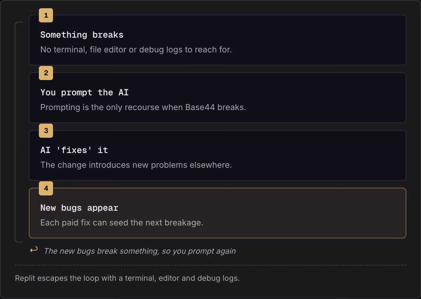1 Something breaks No terminal, file editor or debug logs to reach for. 2 You prompt the AI Prompting is the only recourse when Base44 breaks. 3 AI 'fixes' it The change introduces new problems elsewhere. 4 New bugs appear Each paid fix can seed the…