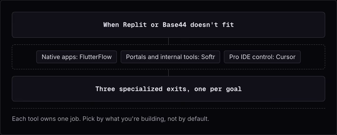 When Replit or Base44 doesn't fit Native apps: FlutterFlow Portals and internal tools: Softr Pro IDE control: Cursor Three specialized exits, one per goal Each tool owns one job. Pick by what you're building, not by default.