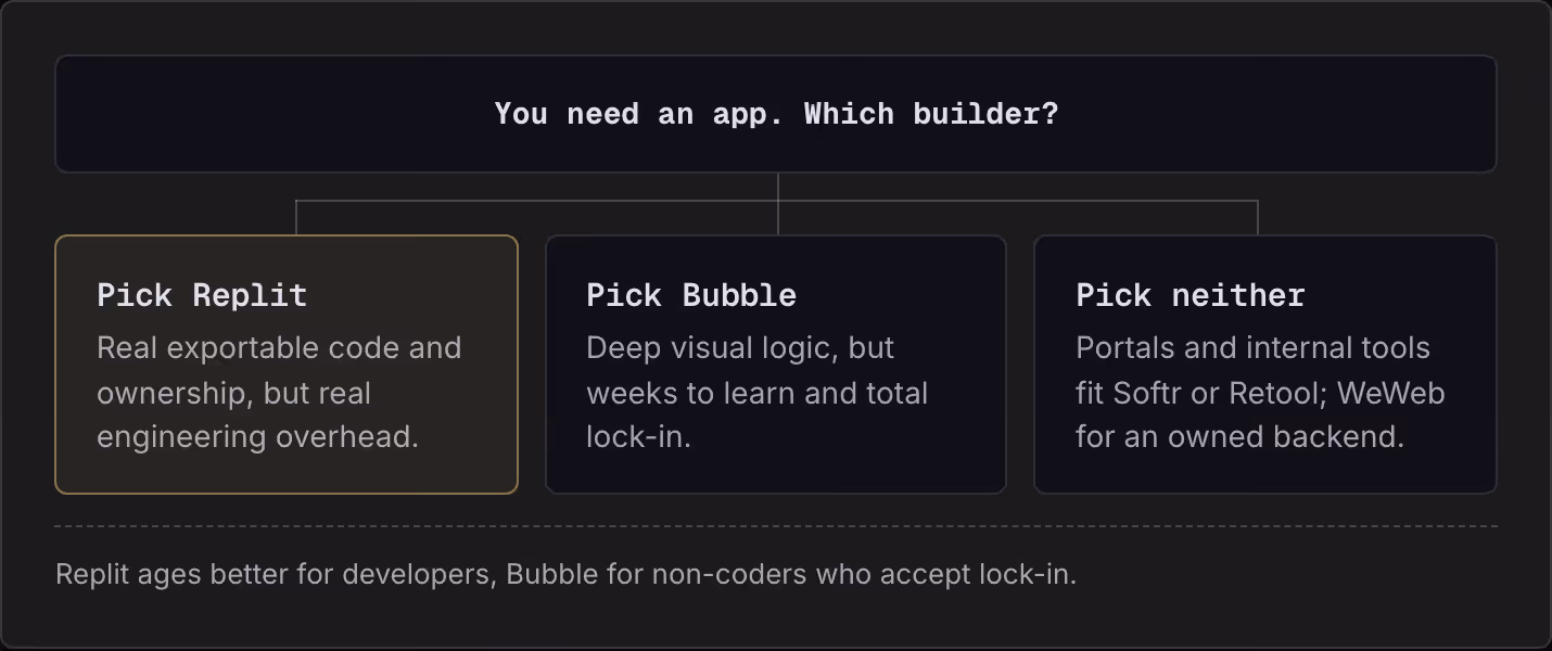 You need an app. Which builder? Pick Replit Real exportable code and ownership, but real engineering overhead. Pick Bubble Deep visual logic, but weeks to learn and total lock-in. Pick neither Portals and internal tools fit Softr or Retool; WeWeb…