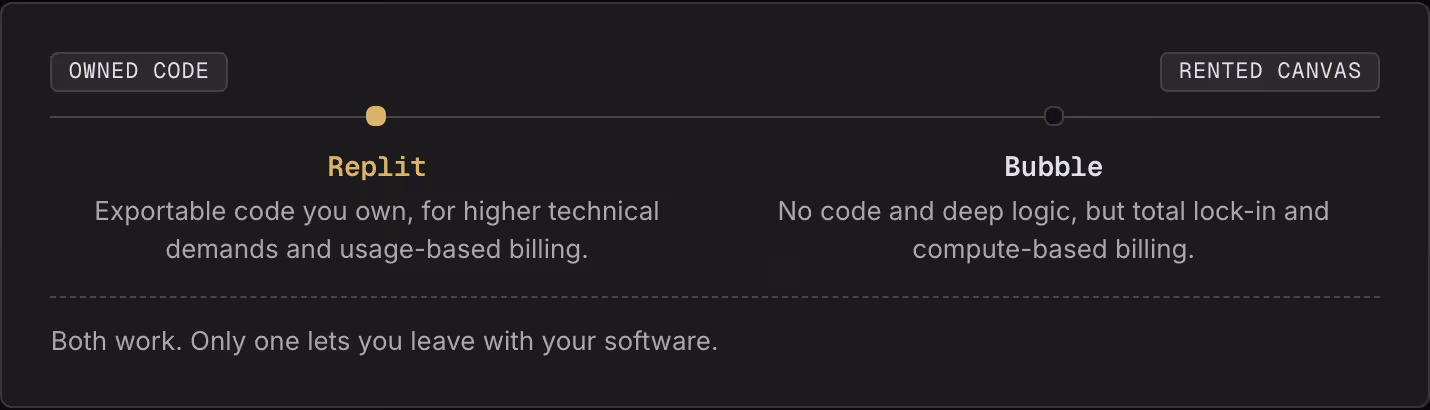 Owned code Rented canvas Replit Exportable code you own, for higher technical demands and usage-based billing. Bubble No code and deep logic, but total lock-in and compute-based billing. Both work. Only one lets you leave with your software.