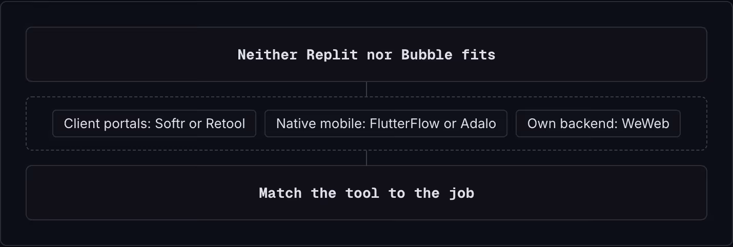Neither Replit nor Bubble fits Client portals: Softr or Retool Native mobile: FlutterFlow or Adalo Own backend: WeWeb Match the tool to the job