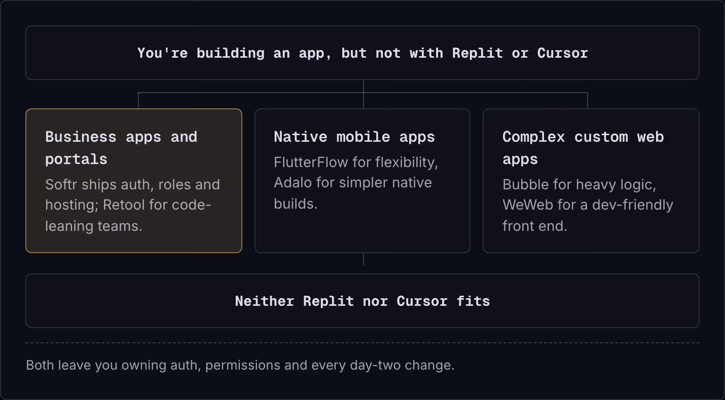 You're building an app, but not with Replit or Cursor Business apps and portals Softr ships auth, roles and hosting; Retool for code-leaning teams. Native mobile apps FlutterFlow for flexibility, Adalo for simpler native builds. Complex custom web…