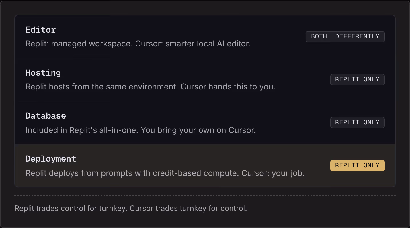 Editor Replit: managed workspace. Cursor: smarter local AI editor. Both, differently Hosting Replit hosts from the same environment. Cursor hands this to you. Replit only Database Included in Replit's all-in-one. You bring your own on Cursor. Replit…