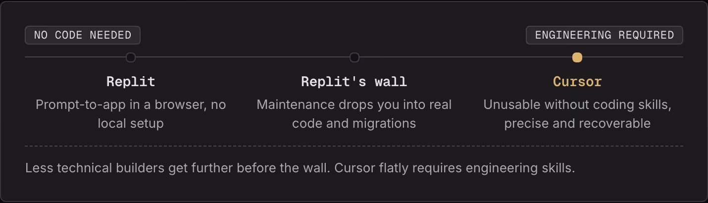 No code needed Engineering required Replit Prompt-to-app in a browser, no local setup Replit's wall Maintenance drops you into real code and migrations Cursor Unusable without coding skills, precise and recoverable Less technical builders get…