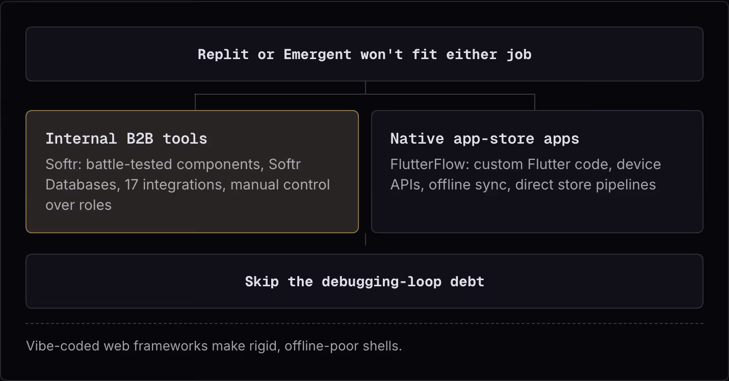 Replit or Emergent won't fit either job Internal B2B tools Softr: battle-tested components, Softr Databases, 17 integrations, manual control over roles Native app-store apps FlutterFlow: custom Flutter code, device APIs, offline sync, direct store…