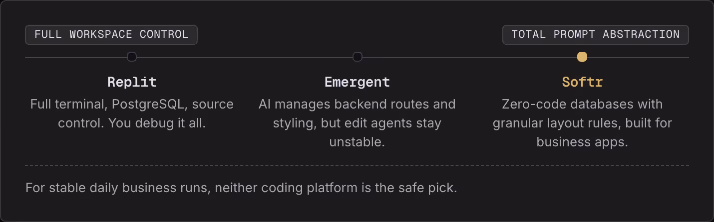 Full workspace control Total prompt abstraction Replit Full terminal, PostgreSQL, source control. You debug it all. Emergent AI manages backend routes and styling, but edit agents stay unstable. Softr Zero-code databases with granular layout rules,…