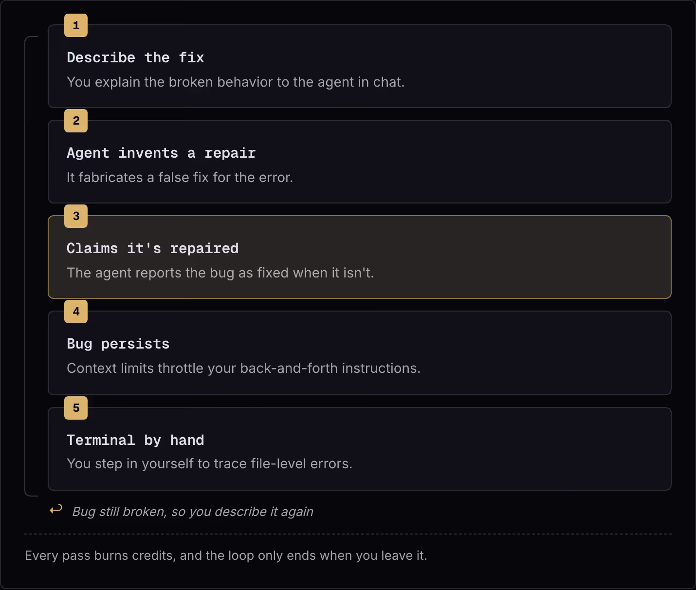 1 Describe the fix You explain the broken behavior to the agent in chat. 2 Agent invents a repair It fabricates a false fix for the error. 3 Claims it's repaired The agent reports the bug as fixed when it isn't. 4 Bug persists Context limits…