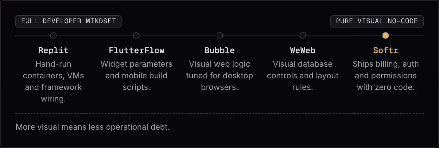 Full developer mindset Pure visual no-code Replit Hand-run containers, VMs and framework wiring. FlutterFlow Widget parameters and mobile build scripts. Bubble Visual web logic tuned for desktop browsers. WeWeb Visual database controls and layout…