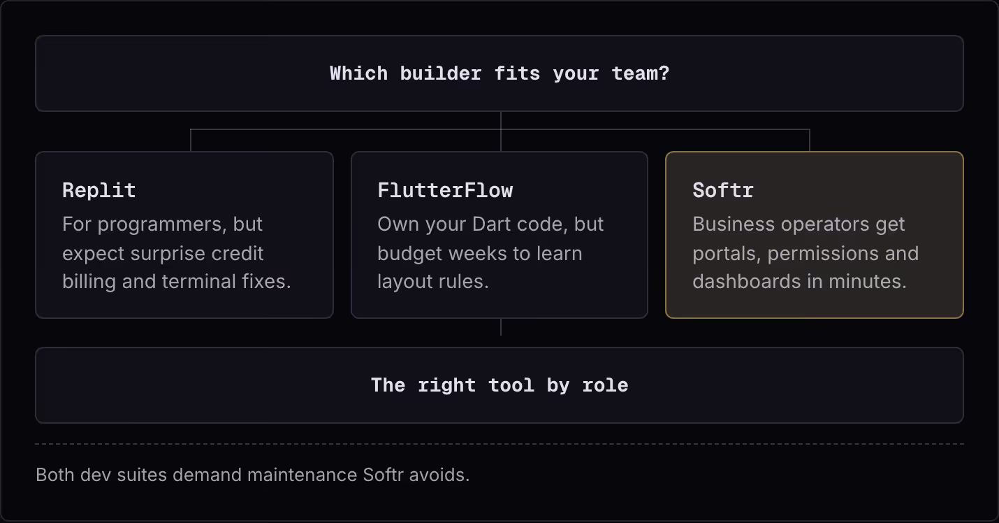 Which builder fits your team? Replit For programmers, but expect surprise credit billing and terminal fixes. FlutterFlow Own your Dart code, but budget weeks to learn layout rules. Softr Business operators get portals, permissions and dashboards in…