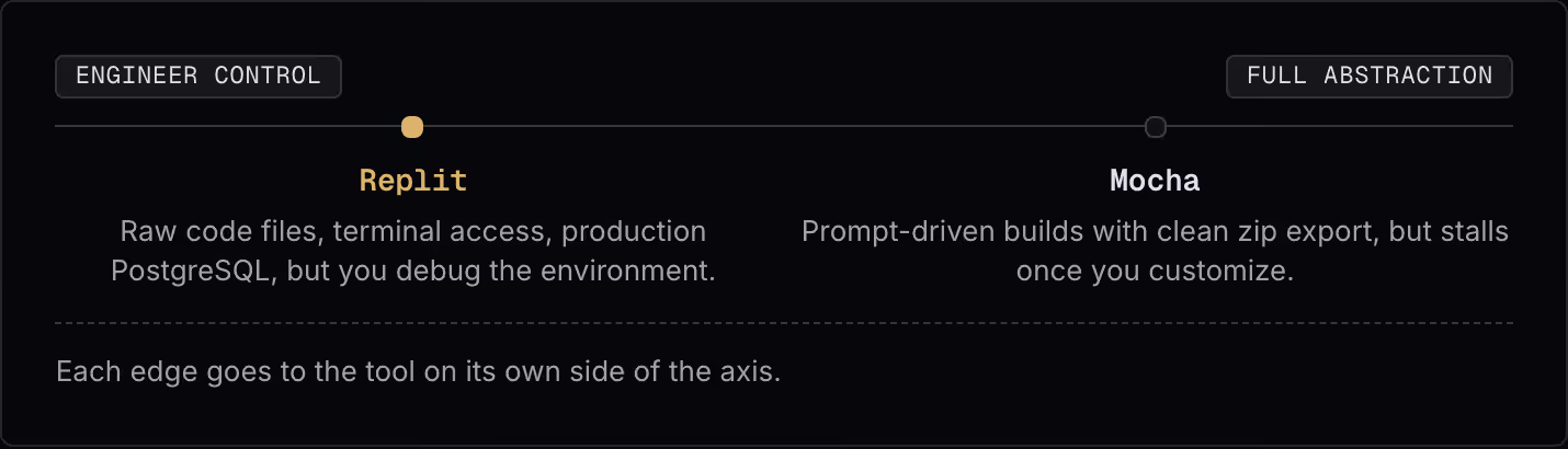 Engineer control Full abstraction Replit Raw code files, terminal access, production PostgreSQL, but you debug the environment. Mocha Prompt-driven builds with clean zip export, but stalls once you customize. Each edge goes to the tool on its own…
