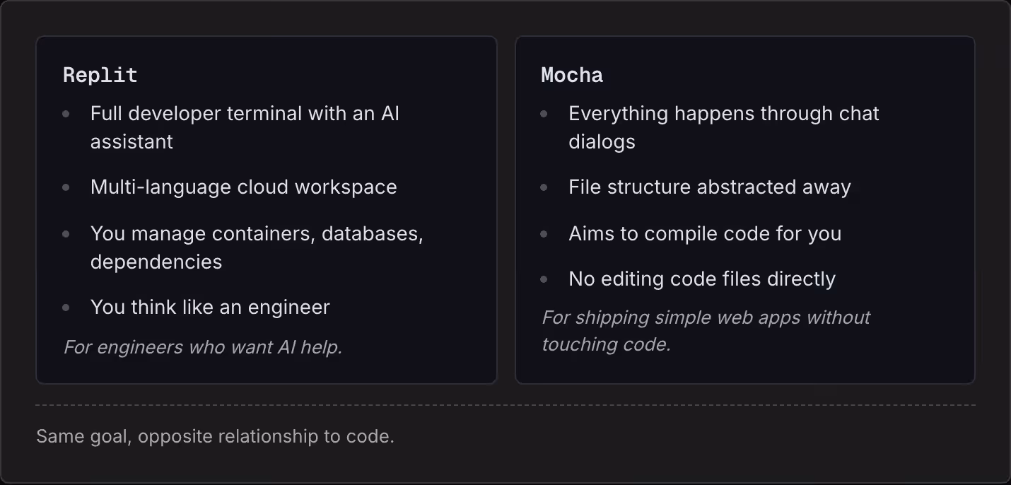 Replit Full developer terminal with an AI assistant Multi-language cloud workspace You manage containers, databases, dependencies You think like an engineer For engineers who want AI help. Mocha Everything happens through chat dialogs File structure…
