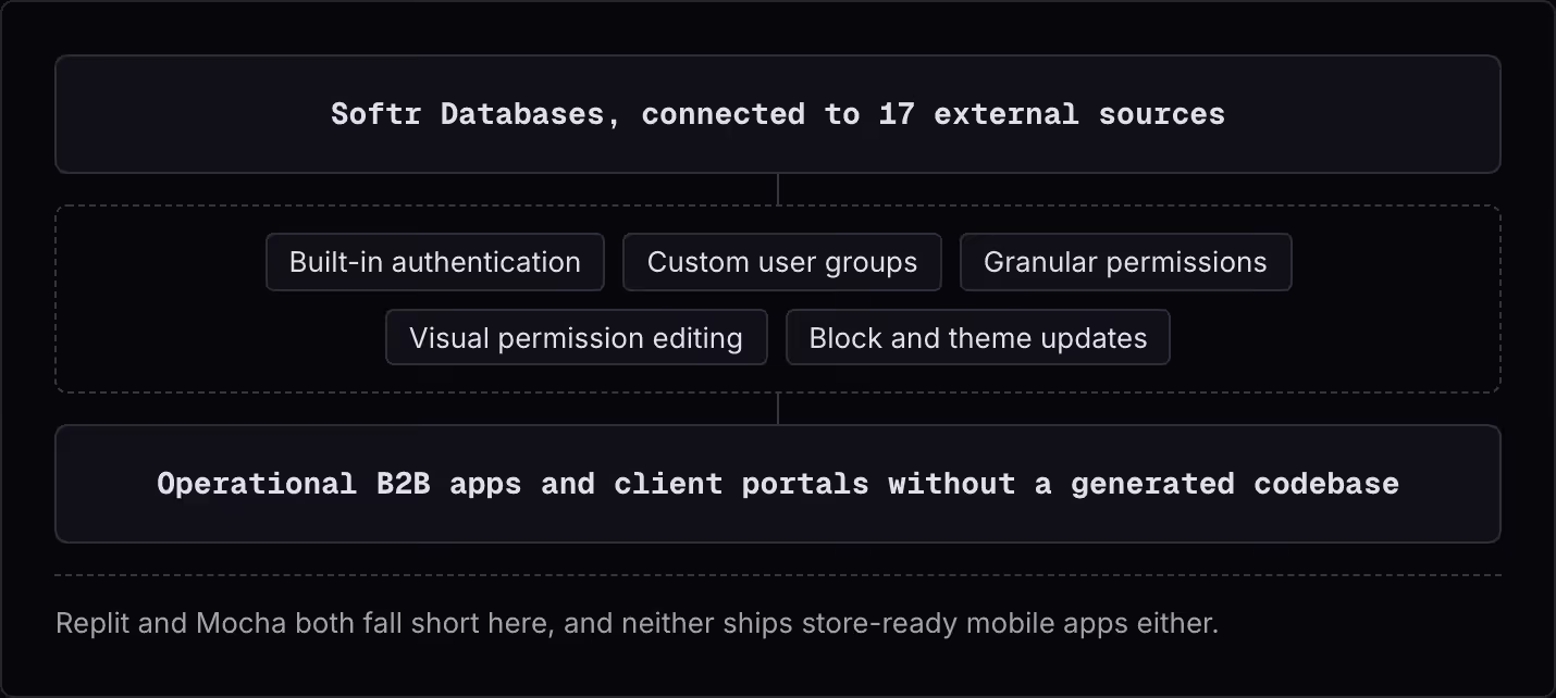 Softr Databases, connected to 17 external sources Built-in authentication Custom user groups Granular permissions Visual permission editing Block and theme updates Operational B2B apps and client portals without a generated codebase Replit and Mocha…