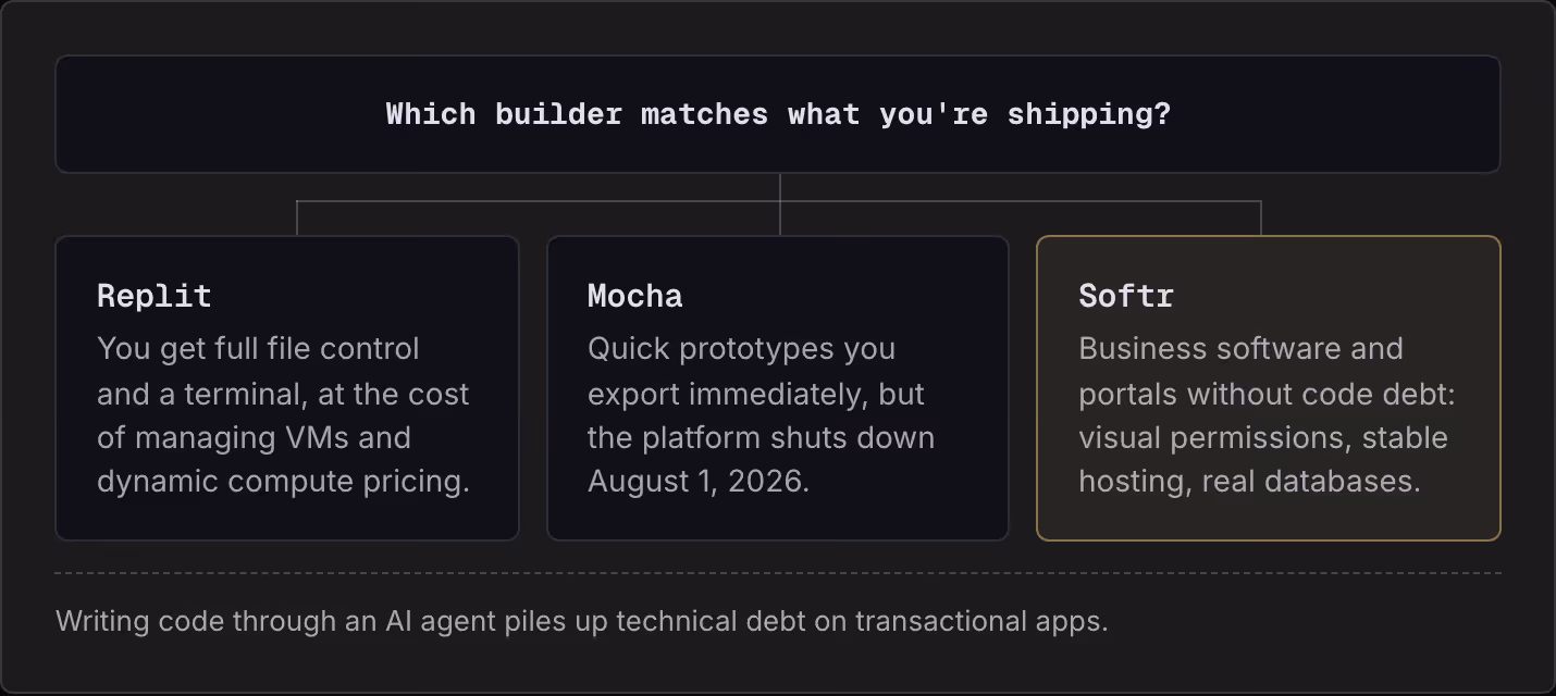 Which builder matches what you're shipping? Replit You get full file control and a terminal, at the cost of managing VMs and dynamic compute pricing. Mocha Quick prototypes you export immediately, but the platform shuts down August 1, 2026. Softr…