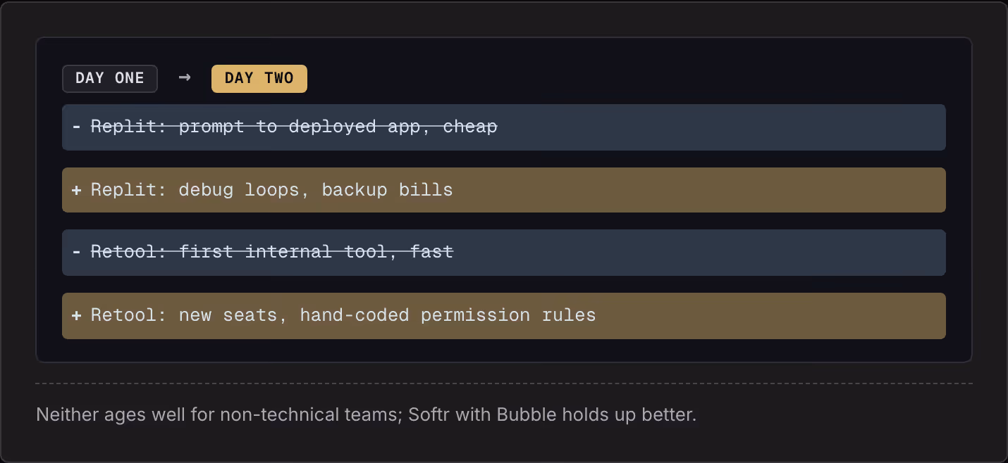 Day one → Day two Replit: prompt to deployed app, cheap Replit: debug loops, backup bills Retool: first internal tool, fast Retool: new seats, hand-coded permission rules Neither ages well for non-technical teams; Softr with Bubble holds up better.