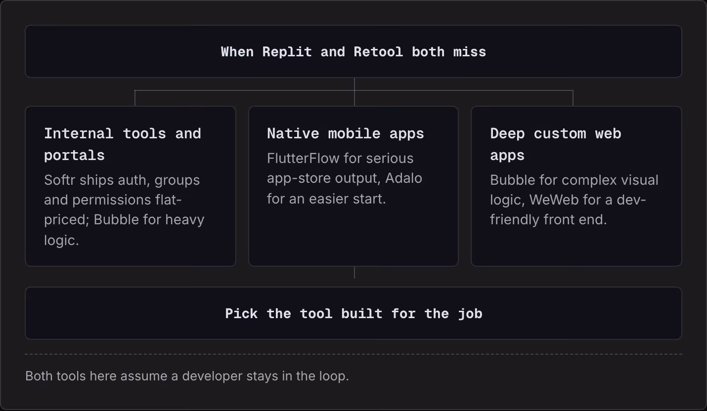 When Replit and Retool both miss Internal tools and portals Softr ships auth, groups and permissions flat-priced; Bubble for heavy logic. Native mobile apps FlutterFlow for serious app-store output, Adalo for an easier start. Deep custom web apps…