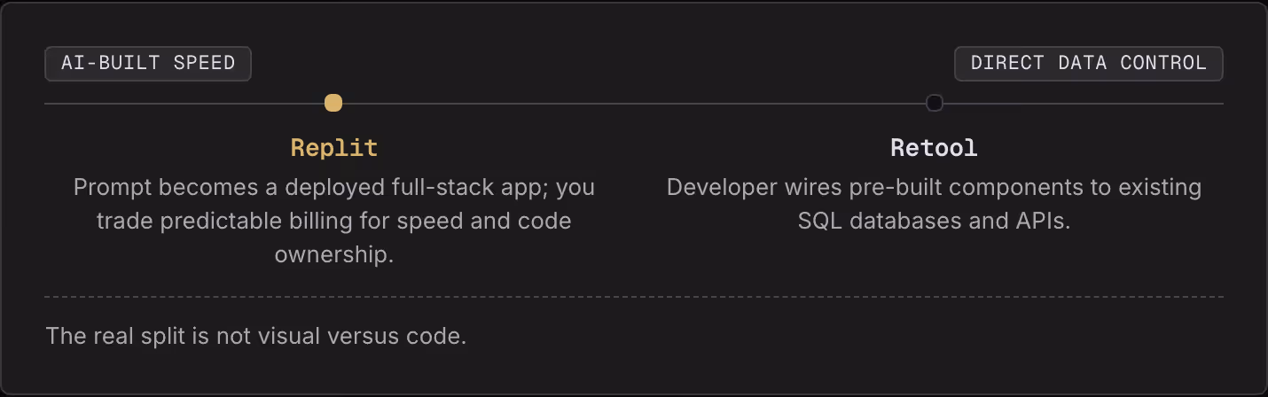 AI-built speed Direct data control Replit Prompt becomes a deployed full-stack app; you trade predictable billing for speed and code ownership. Retool Developer wires pre-built components to existing SQL databases and APIs. The real split is not…