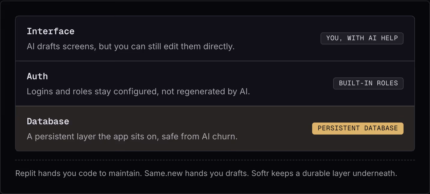 Interface AI drafts screens, but you can still edit them directly. You, with AI help Auth Logins and roles stay configured, not regenerated by AI. Built-in roles Database A persistent layer the app sits on, safe from AI churn. Persistent database…