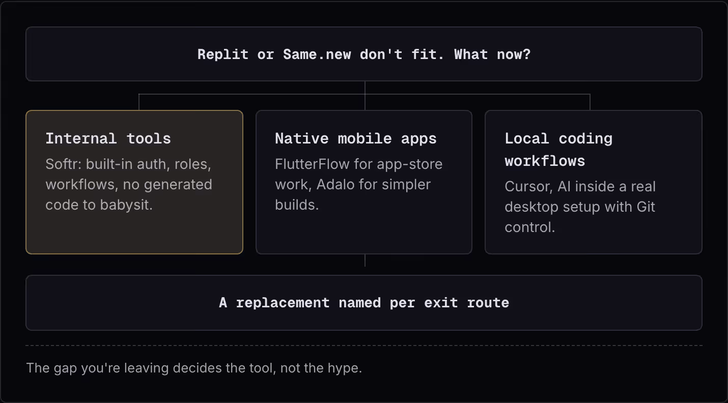 Replit or Same.new don't fit. What now? Internal tools Softr: built-in auth, roles, workflows, no generated code to babysit. Native mobile apps FlutterFlow for app-store work, Adalo for simpler builds. Local coding workflows Cursor, AI inside a real…