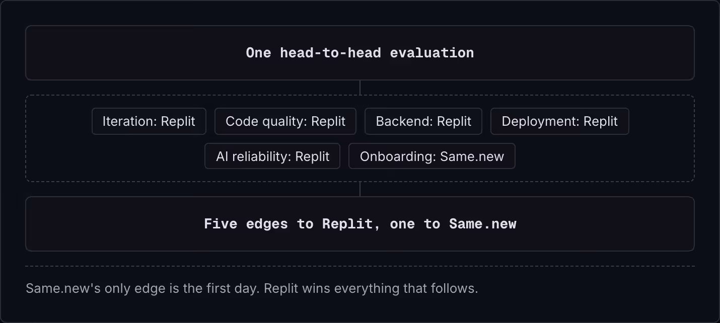 One head-to-head evaluation Iteration: Replit Code quality: Replit Backend: Replit Deployment: Replit AI reliability: Replit Onboarding: Same.new Five edges to Replit, one to Same.new Same.new's only edge is the first day. Replit wins everything…