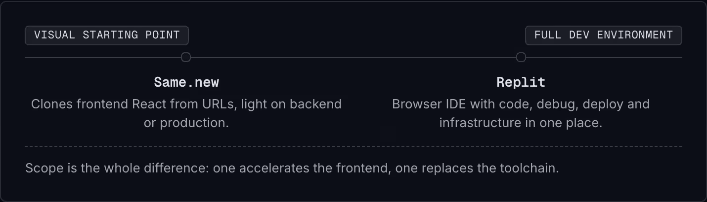 Visual starting point Full dev environment Same.new Clones frontend React from URLs, light on backend or production. Replit Browser IDE with code, debug, deploy and infrastructure in one place. Scope is the whole difference: one accelerates the…