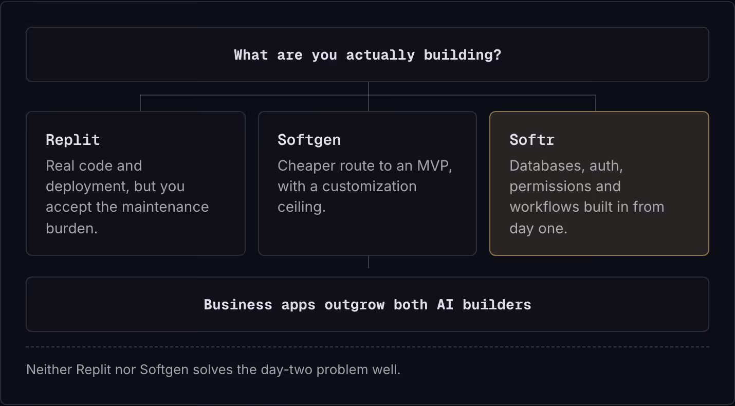 What are you actually building? Replit Real code and deployment, but you accept the maintenance burden. Softgen Cheaper route to an MVP, with a customization ceiling. Softr Databases, auth, permissions and workflows built in from day one. Business…