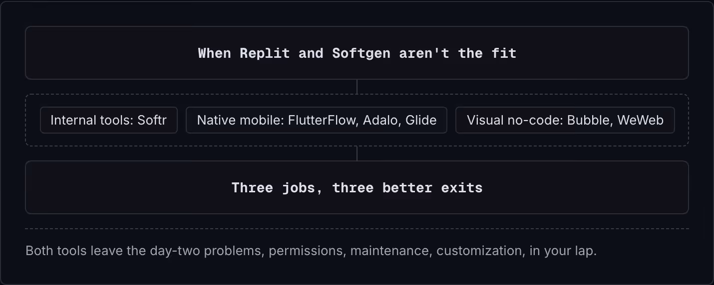When Replit and Softgen aren't the fit Internal tools: Softr Native mobile: FlutterFlow, Adalo, Glide Visual no-code: Bubble, WeWeb Three jobs, three better exits Both tools leave the day-two problems, permissions, maintenance, customization, in…