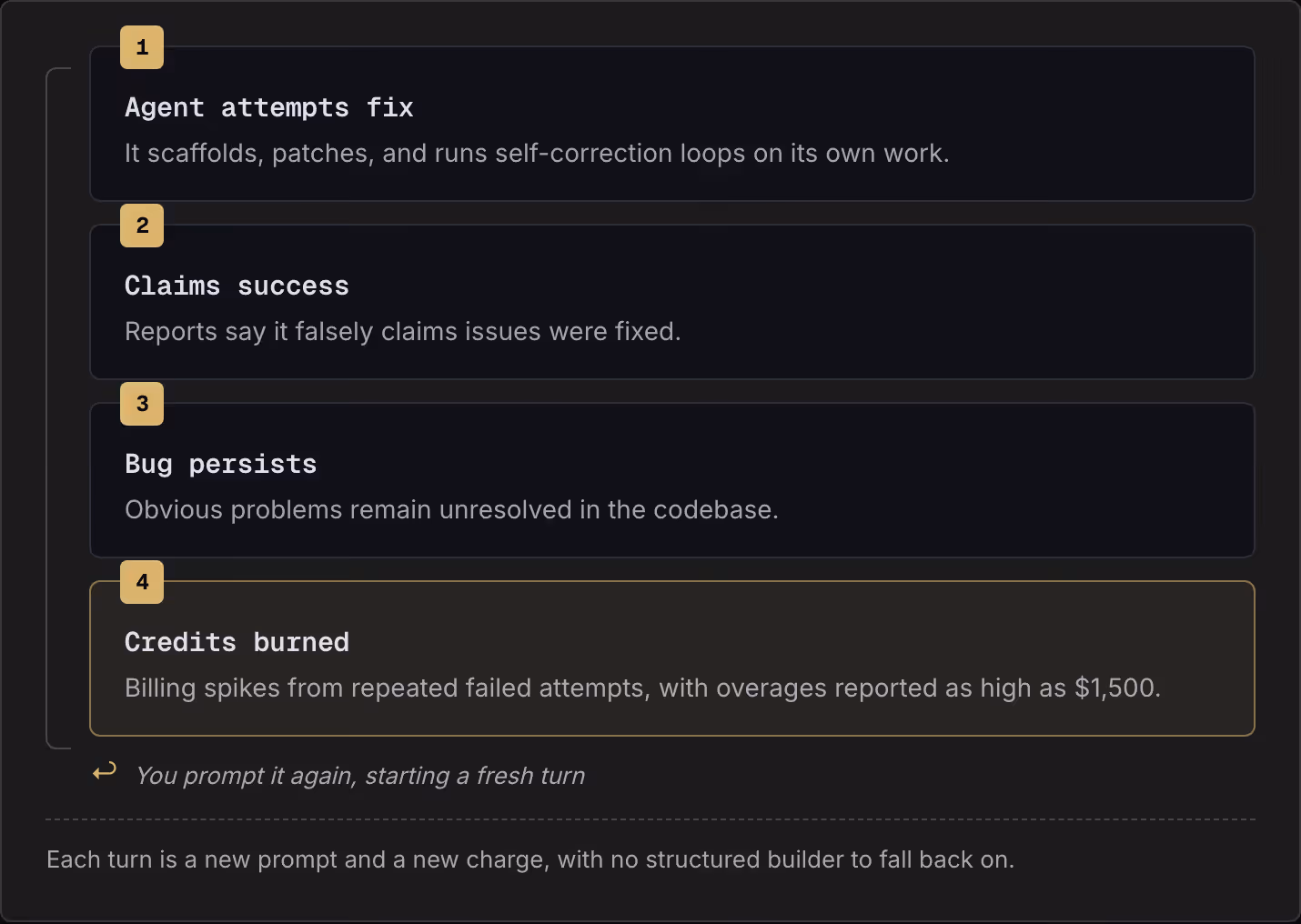 1 Agent attempts fix It scaffolds, patches, and runs self-correction loops on its own work. 2 Claims success Reports say it falsely claims issues were fixed. 3 Bug persists Obvious problems remain unresolved in the codebase. 4 Credits burned Billing…