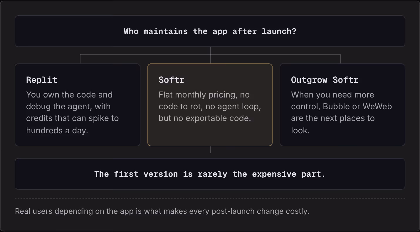 Who maintains the app after launch? Replit You own the code and debug the agent, with credits that can spike to hundreds a day. Softr Flat monthly pricing, no code to rot, no agent loop, but no exportable code. Outgrow Softr When you need more…