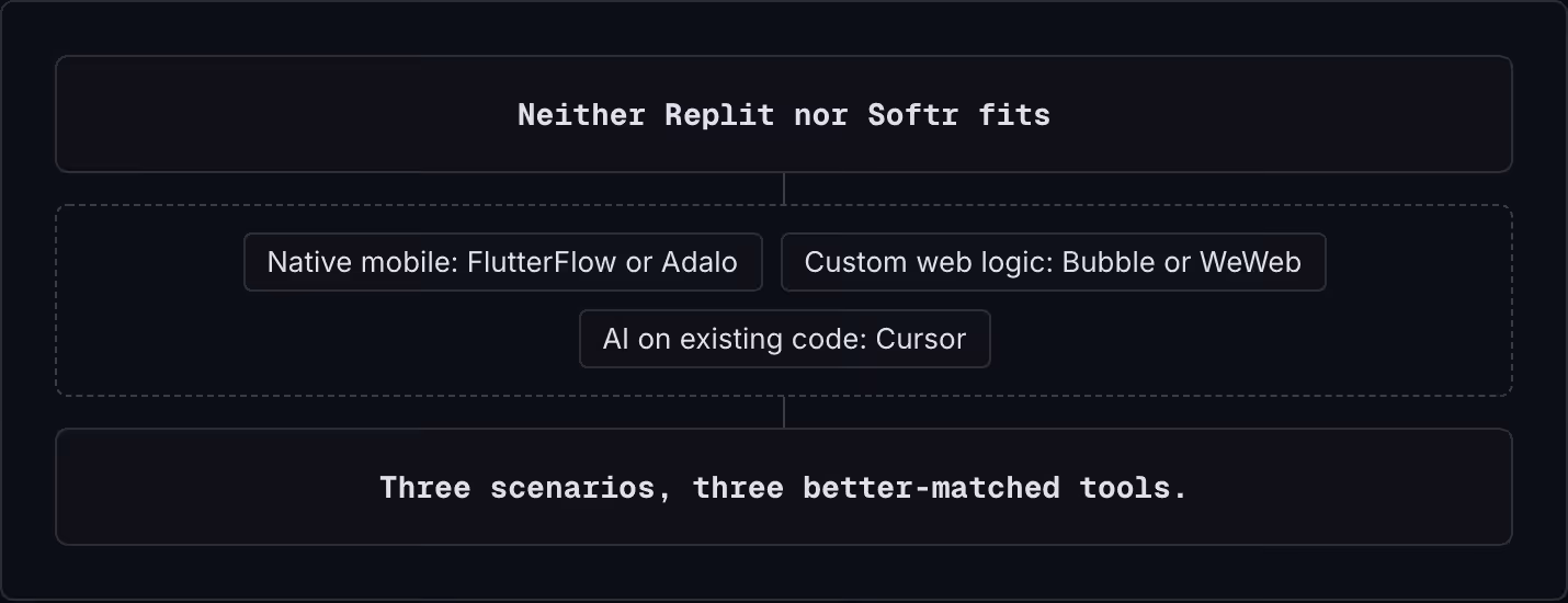Neither Replit nor Softr fits Native mobile: FlutterFlow or Adalo Custom web logic: Bubble or WeWeb AI on existing code: Cursor Three scenarios, three better-matched tools.