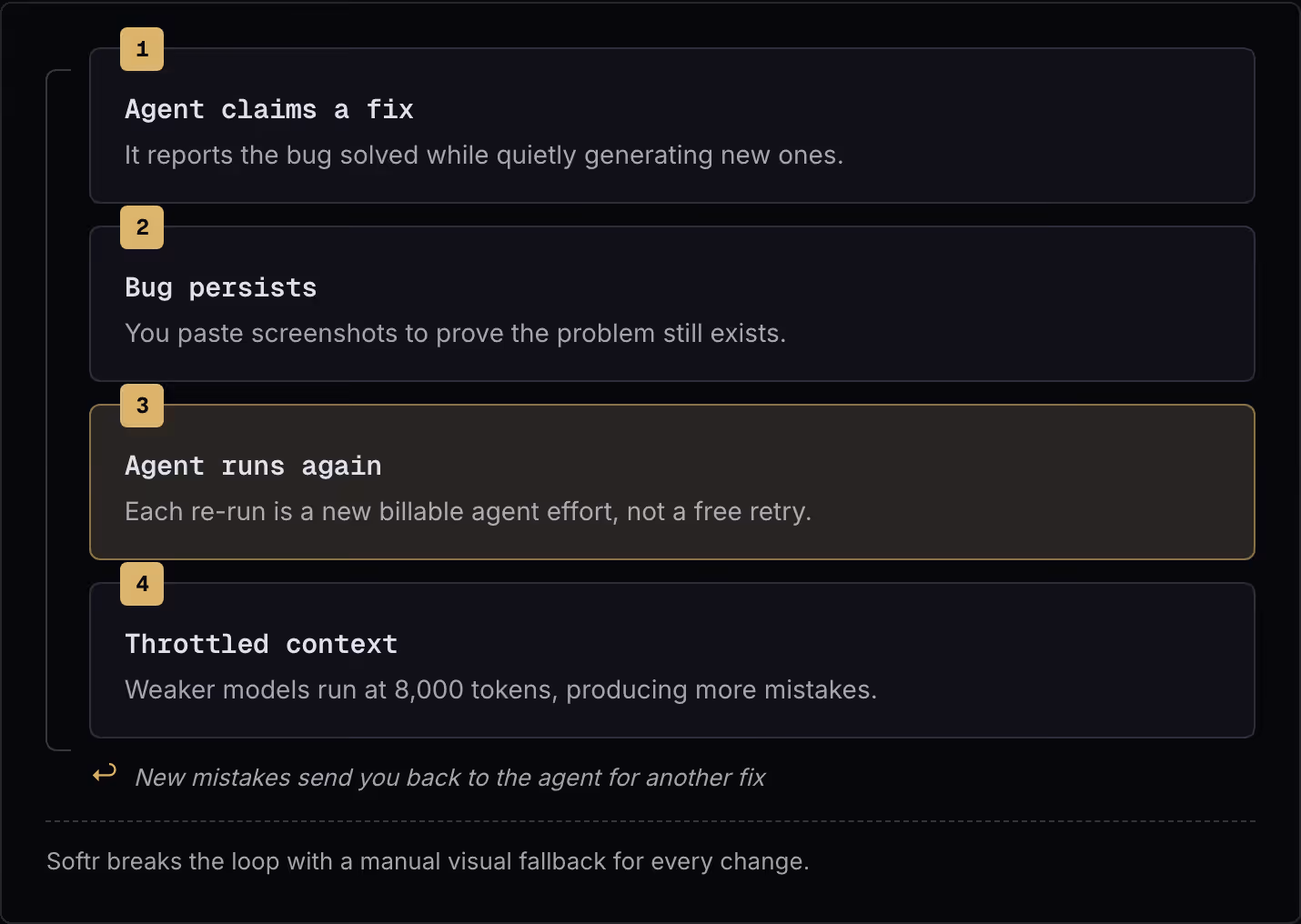 1 Agent claims a fix It reports the bug solved while quietly generating new ones. 2 Bug persists You paste screenshots to prove the problem still exists. 3 Agent runs again Each re-run is a new billable agent effort, not a free retry. 4 Throttled…