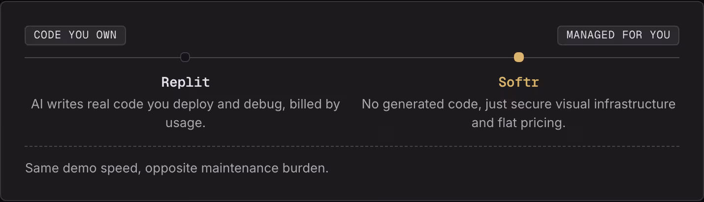 Code you own Managed for you Replit AI writes real code you deploy and debug, billed by usage. Softr No generated code, just secure visual infrastructure and flat pricing. Same demo speed, opposite maintenance burden.