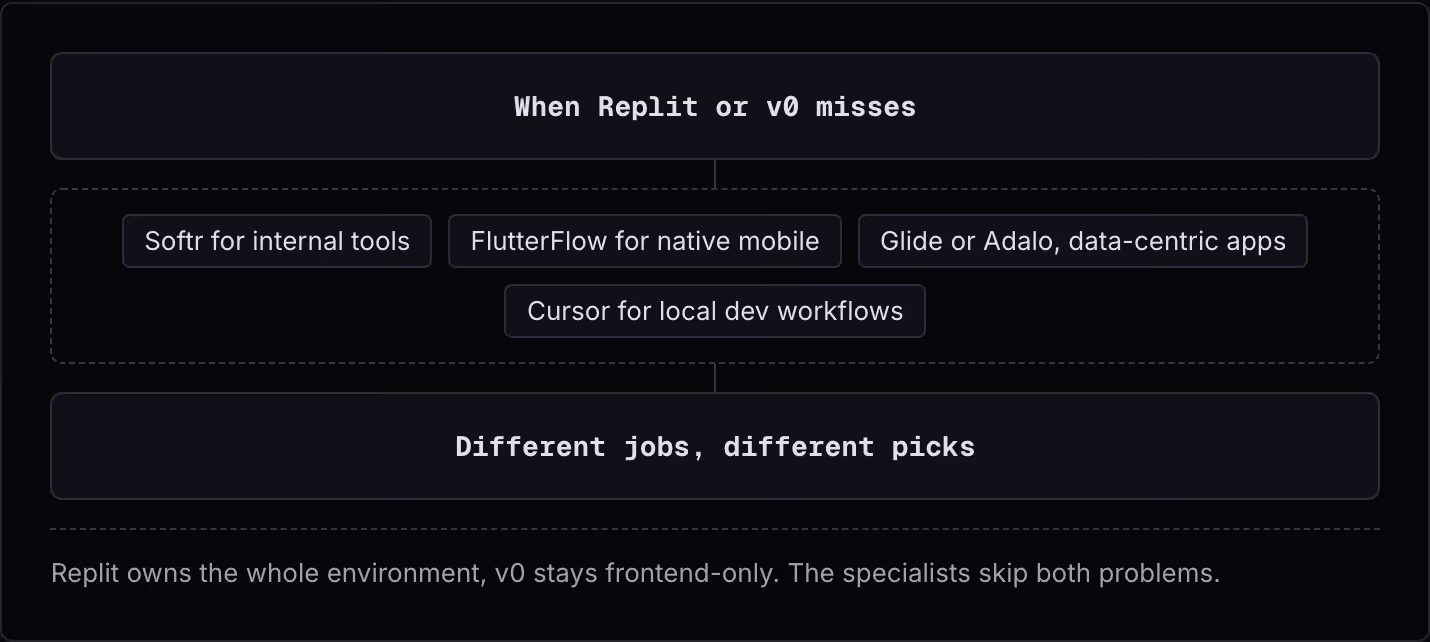 When Replit or v0 misses Softr for internal tools FlutterFlow for native mobile Glide or Adalo, data-centric apps Cursor for local dev workflows Different jobs, different picks Replit owns the whole environment, v0 stays frontend-only. The…