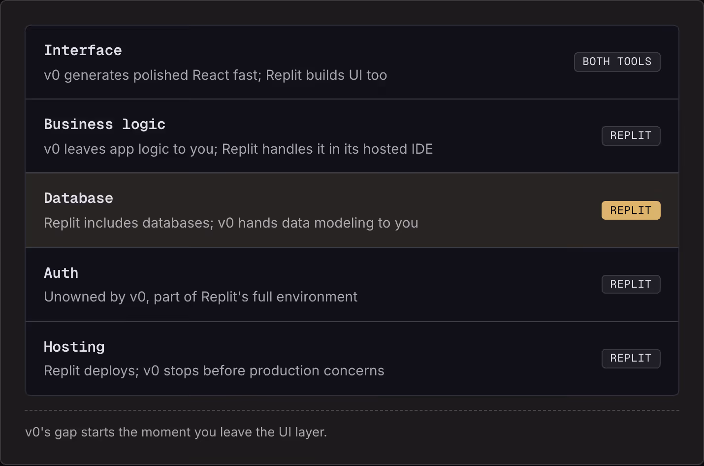 Interface v0 generates polished React fast; Replit builds UI too Both tools Business logic v0 leaves app logic to you; Replit handles it in its hosted IDE Replit Database Replit includes databases; v0 hands data modeling to you Replit Auth Unowned…