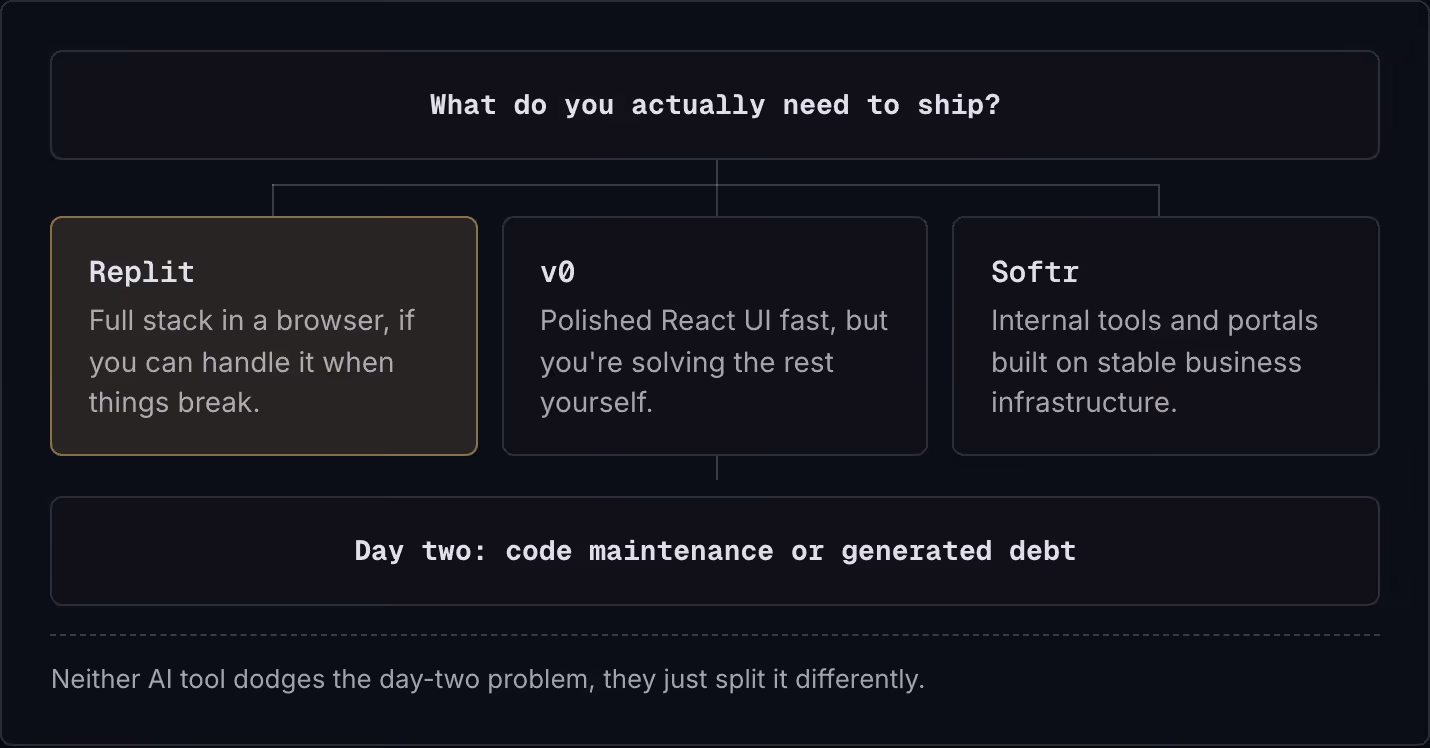 What do you actually need to ship? Replit Full stack in a browser, if you can handle it when things break. v0 Polished React UI fast, but you're solving the rest yourself. Softr Internal tools and portals built on stable business infrastructure. Day…