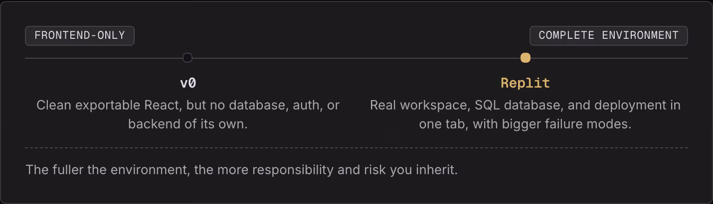 Frontend-only Complete environment v0 Clean exportable React, but no database, auth, or backend of its own. Replit Real workspace, SQL database, and deployment in one tab, with bigger failure modes. The fuller the environment, the more…