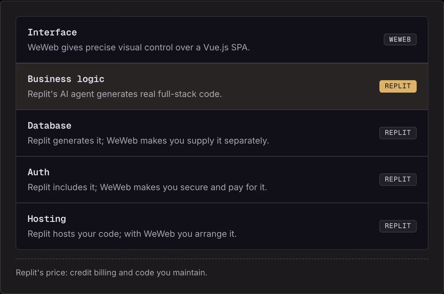 Interface WeWeb gives precise visual control over a Vue.js SPA. WeWeb Business logic Replit's AI agent generates real full-stack code. Replit Database Replit generates it; WeWeb makes you supply it separately. Replit Auth Replit includes it; WeWeb…