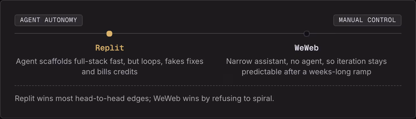 Agent autonomy Manual control Replit Agent scaffolds full-stack fast, but loops, fakes fixes and bills credits WeWeb Narrow assistant, no agent, so iteration stays predictable after a weeks-long ramp Replit wins most head-to-head edges; WeWeb wins…