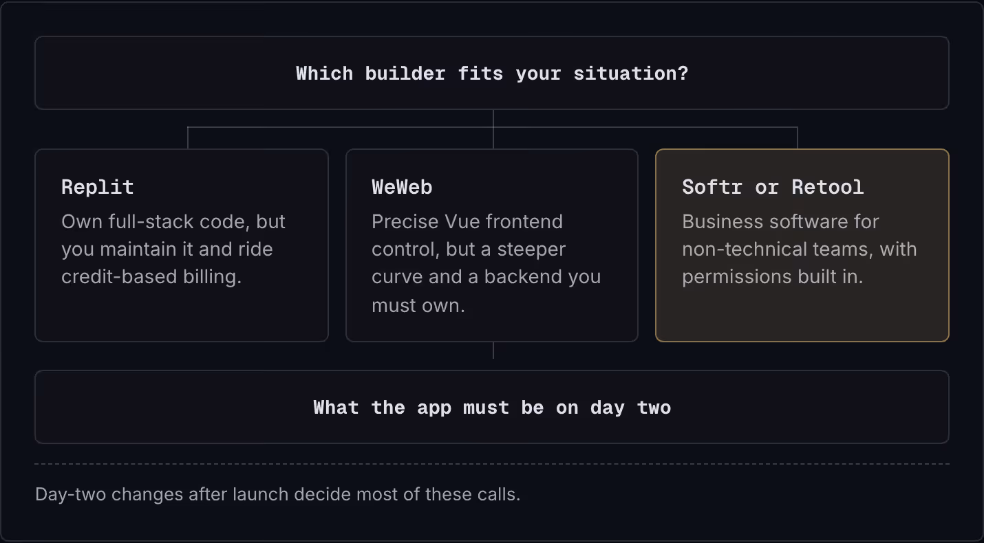 Which builder fits your situation? Replit Own full-stack code, but you maintain it and ride credit-based billing. WeWeb Precise Vue frontend control, but a steeper curve and a backend you must own. Softr or Retool Business software for non-technical…