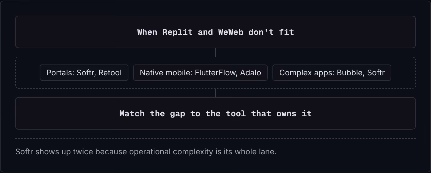 When Replit and WeWeb don't fit Portals: Softr, Retool Native mobile: FlutterFlow, Adalo Complex apps: Bubble, Softr Match the gap to the tool that owns it Softr shows up twice because operational complexity is its whole lane.