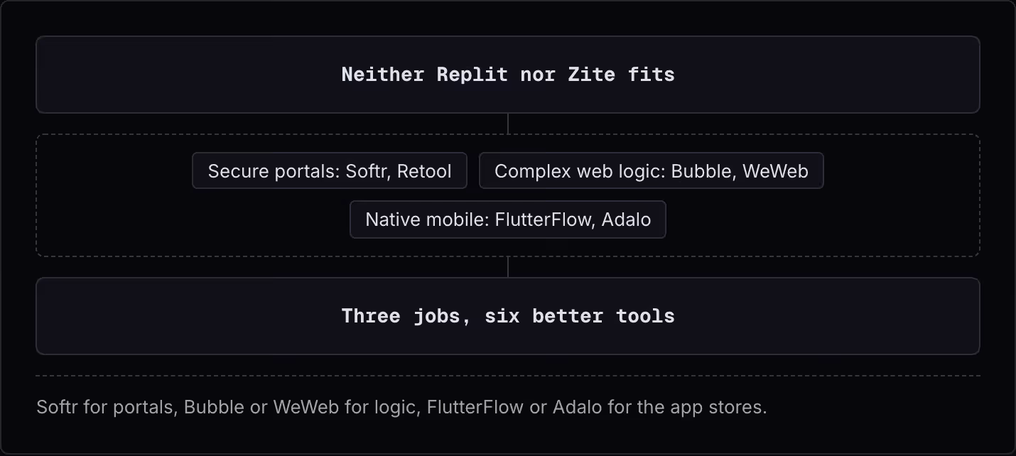 Neither Replit nor Zite fits Secure portals: Softr, Retool Complex web logic: Bubble, WeWeb Native mobile: FlutterFlow, Adalo Three jobs, six better tools Softr for portals, Bubble or WeWeb for logic, FlutterFlow or Adalo for the app stores.
