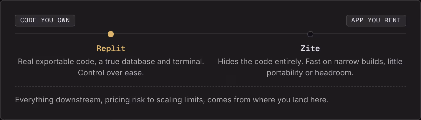 Code you own App you rent Replit Real exportable code, a true database and terminal. Control over ease. Zite Hides the code entirely. Fast on narrow builds, little portability or headroom. Everything downstream, pricing risk to scaling limits, comes…