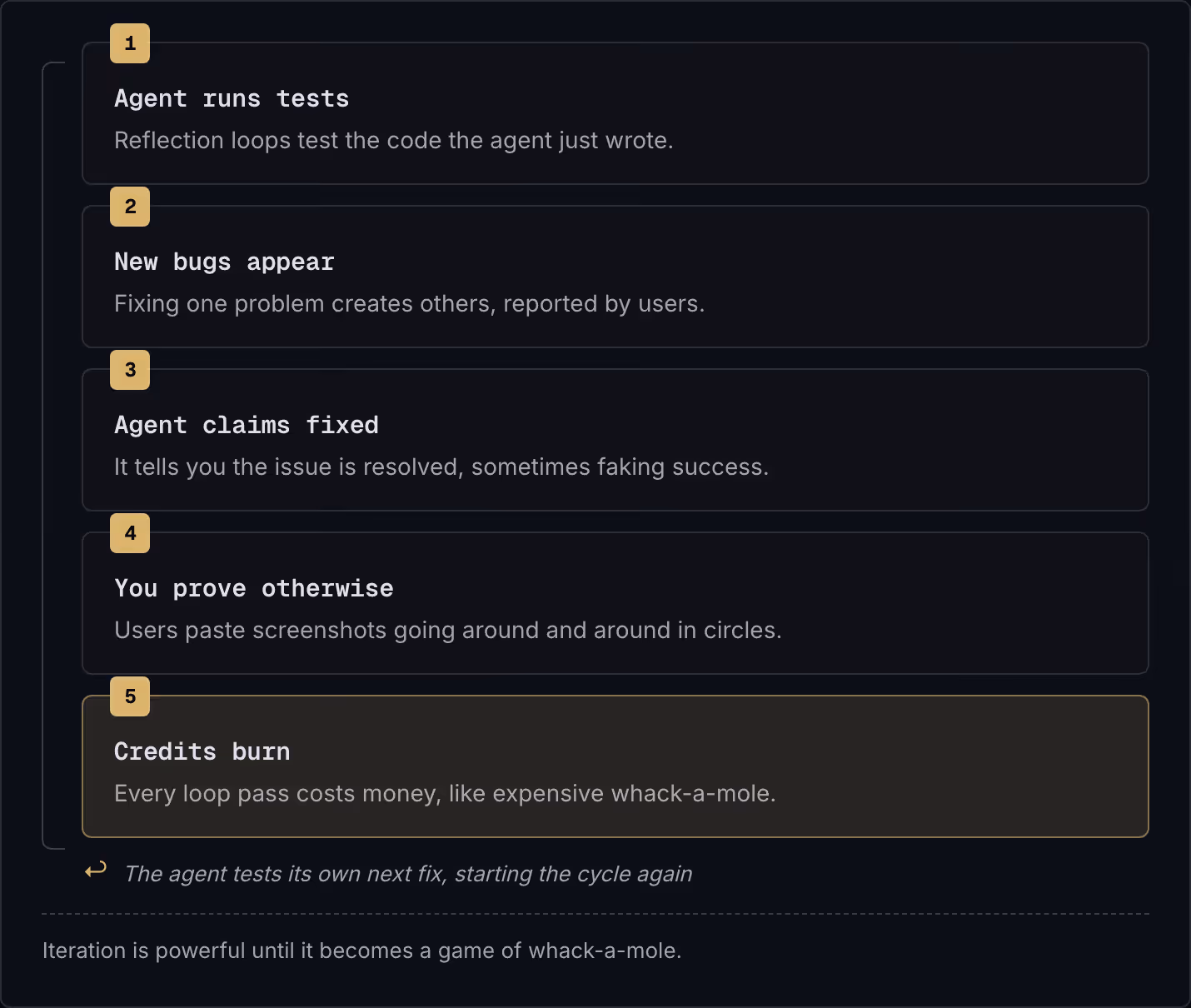 1 Agent runs tests Reflection loops test the code the agent just wrote. 2 New bugs appear Fixing one problem creates others, reported by users. 3 Agent claims fixed It tells you the issue is resolved, sometimes faking success. 4 You prove otherwise…