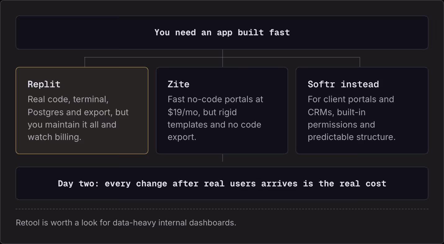 You need an app built fast Replit Real code, terminal, Postgres and export, but you maintain it all and watch billing. Zite Fast no-code portals at $19/mo, but rigid templates and no code export. Softr instead For client portals and CRMs, built-in…