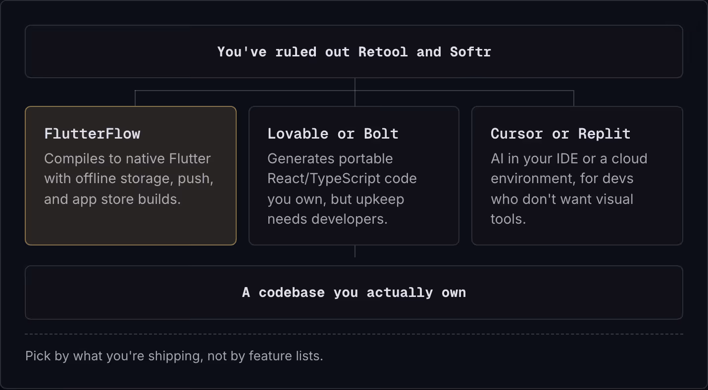 You've ruled out Retool and Softr FlutterFlow Compiles to native Flutter with offline storage, push, and app store builds. Lovable or Bolt Generates portable React/TypeScript code you own, but upkeep needs developers. Cursor or Replit AI in your IDE…