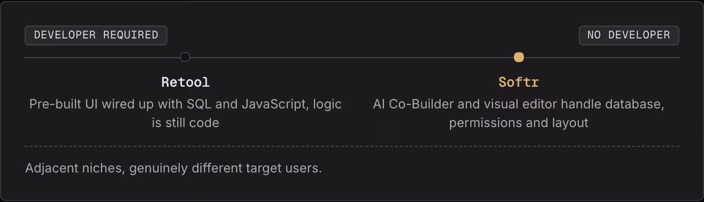 Developer required No developer Retool Pre-built UI wired up with SQL and JavaScript, logic is still code Softr AI Co-Builder and visual editor handle database, permissions and layout Adjacent niches, genuinely different target users.