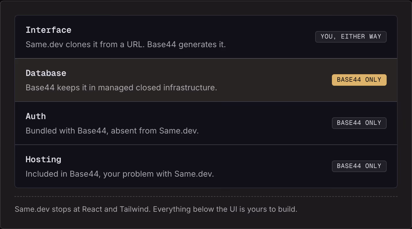 Interface Same.dev clones it from a URL. Base44 generates it. You, either way Database Base44 keeps it in managed closed infrastructure. Base44 only Auth Bundled with Base44, absent from Same.dev. Base44 only Hosting Included in Base44, your problem…