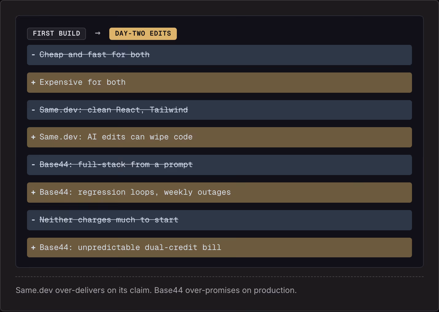 First build → Day-two edits Cheap and fast for both Expensive for both Same.dev: clean React, Tailwind Same.dev: AI edits can wipe code Base44: full-stack from a prompt Base44: regression loops, weekly outages Neither charges much to start Base44:…